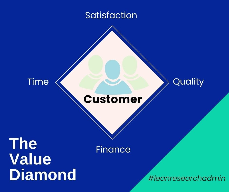 Value Diamond Research Admin Lean